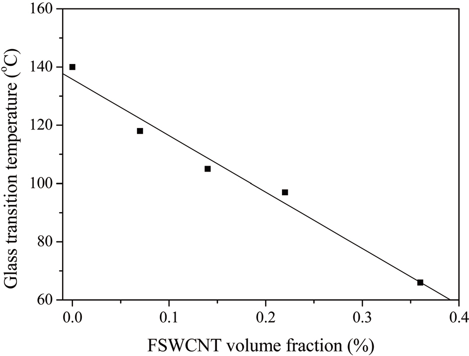 Glass transition temperature of anhydride-cured epoxy nanocomposites versus FSWCNT volume content [17]. FSWCNT: fluorinated single-walled carbon nanotube.