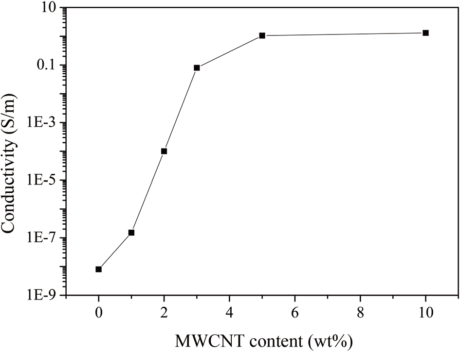 Electrical conductivity of LLDPE/CNT composites as function of MWCNT content [40]. LLDPE: linear low density polyethylene MWCNT:multi-walled carbon nanotube.