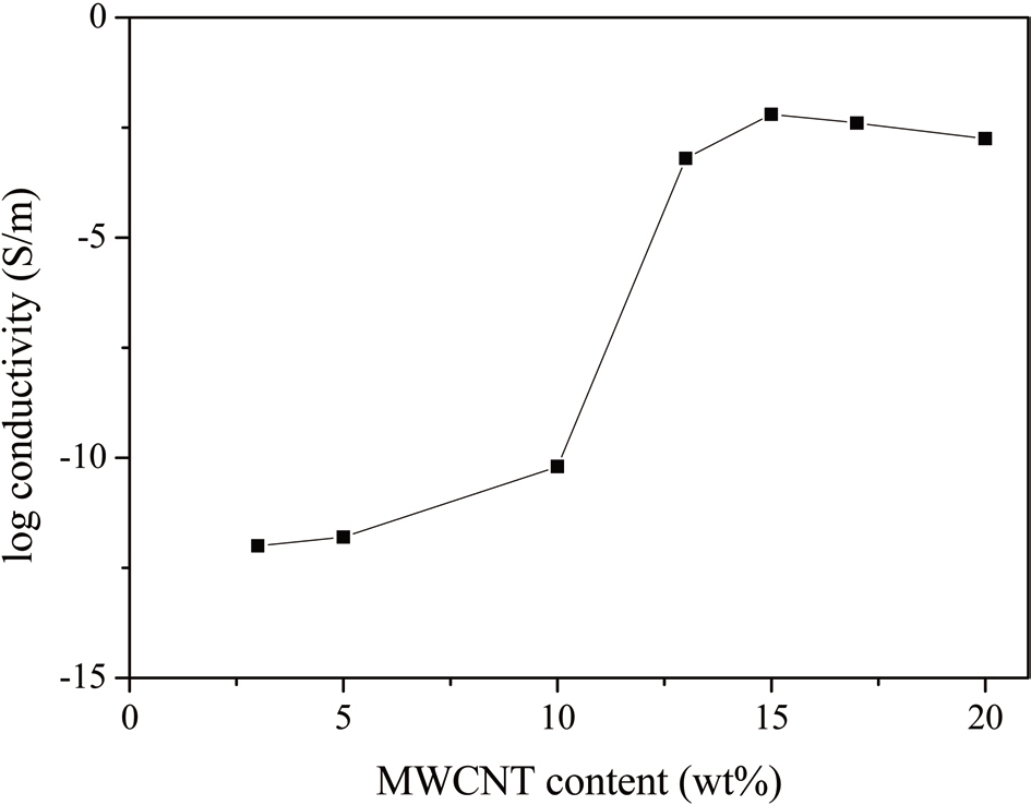 Electric conductivity of UHMWPE-based composites as a function of MWCNT content [41]. UHMWPE: ultrahigh molecular weight polyethyleneMWCNT: multi-walled carbon nanotube.