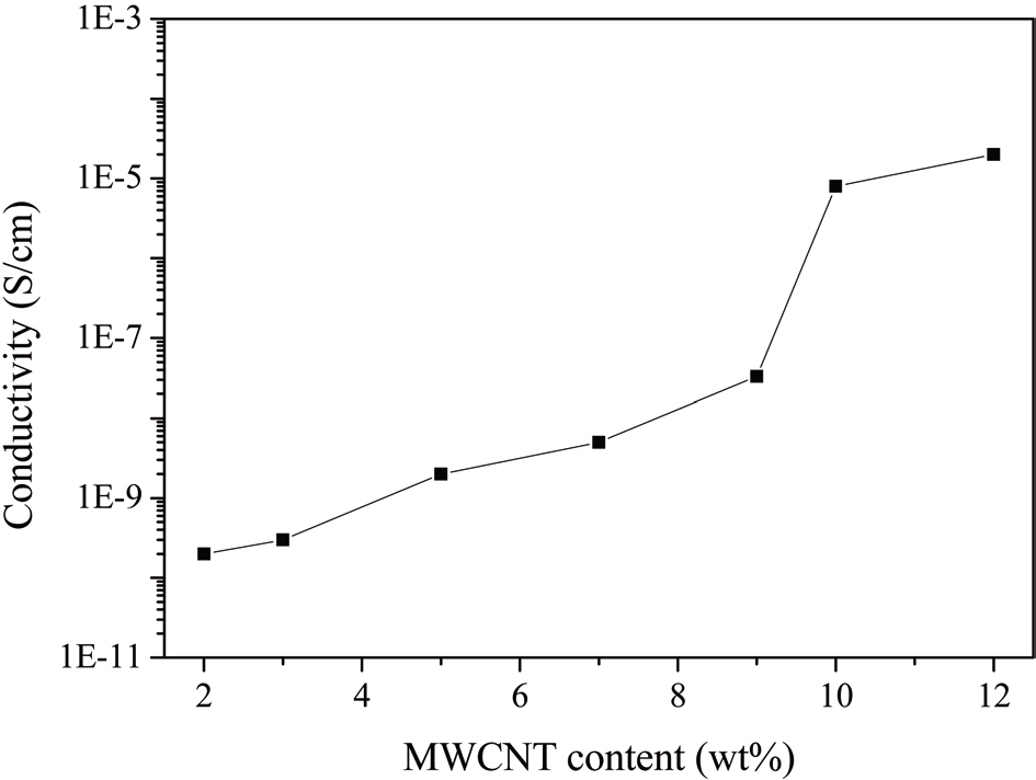 Variation of electrical conductivity of PI/MWNTs nanocomposites with MWCNT content (10 kHz) [49]. PI: polyimide MWNT: multi-walled nanotube; MWCNT: multi-walled carbon nanotube.