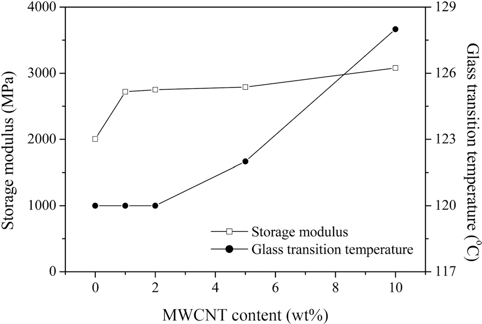 Storage moduli at 40℃ and Tg values of PMMA/MWCNT composites[58]. PMMA: poly(methyl methacrylate) MWCNT: multi-walled carbon nanotube.