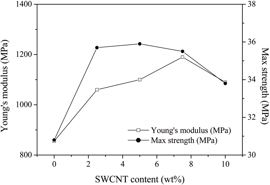Variation of Young’s modulus and yield strength as a function of SWCNT content in PP/SWCNT composites [61]. PP: polypropylene SWCNT:single-walled carbon nanotube.