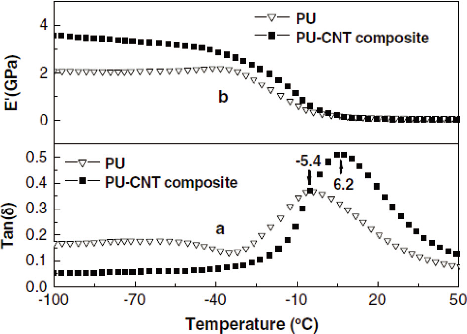 Dynamic mechanical thermal analysis curves of PU/CNT composites with 2 wt% CNT: (a) loss factors (tanδ) and (b) storage modulus (E’)[72]. PU: polyurethane CNT: carbon nanotube.