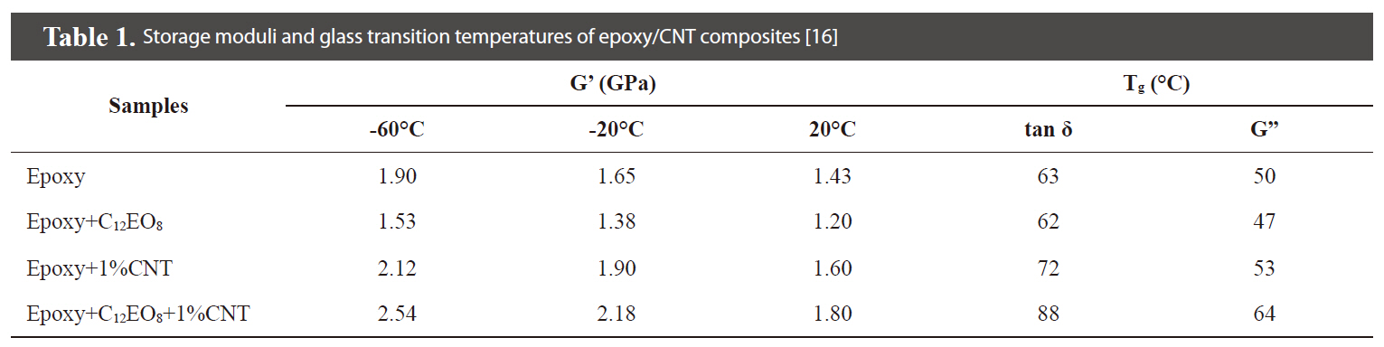 Storage moduli and glass transition temperatures of epoxy/CNT composites [16]