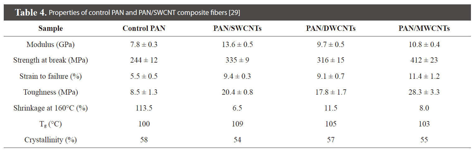Properties of control PAN and PAN/SWCNT composite fibers [29]