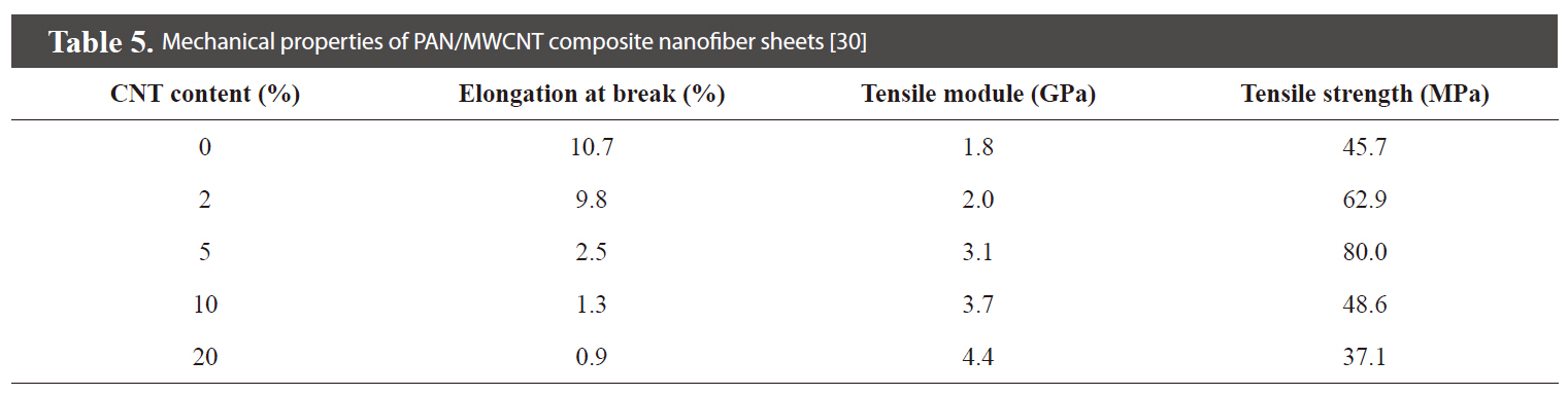 Mechanical properties of PAN/MWCNT composite nanofiber sheets [30]
