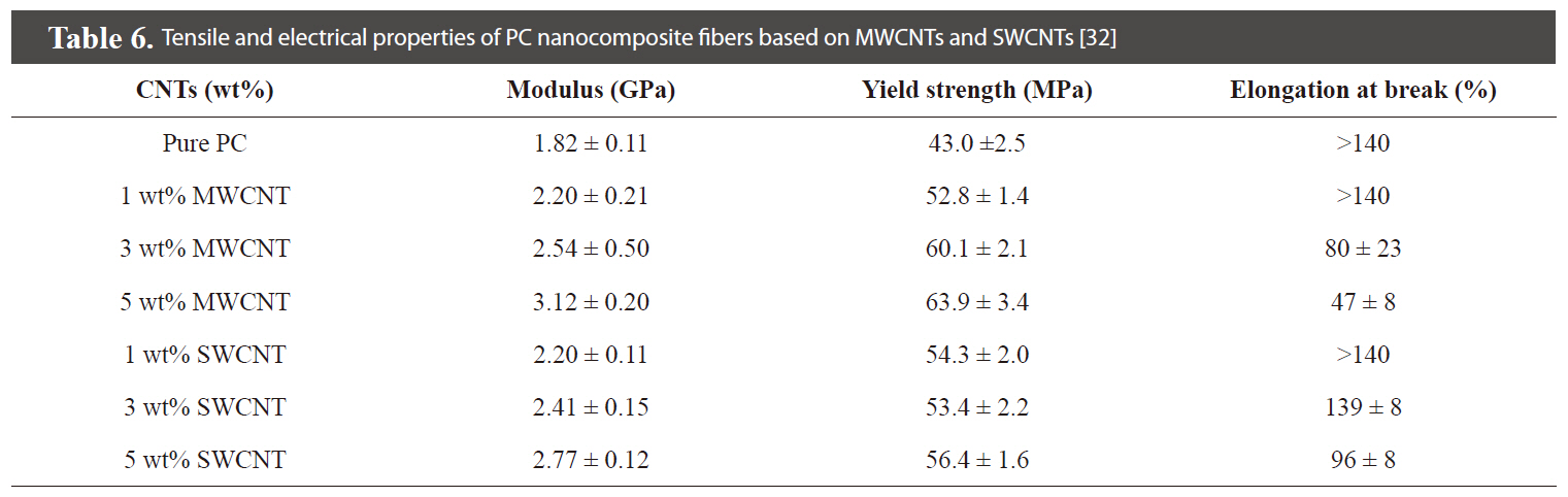 Tensile and electrical properties of PC nanocomposite fibers based on MWCNTs and SWCNTs [32]