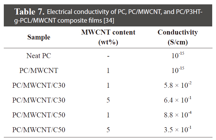 Electrical conductivity of PC PC/MWCNT and PC/P3HTg-PCL/MWCNT composite films [34]
