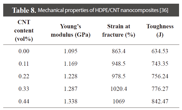 Mechanical properties of HDPE/CNT nanocomposites [36]