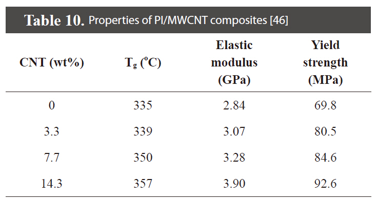 Properties of PI/MWCNT composites [46]