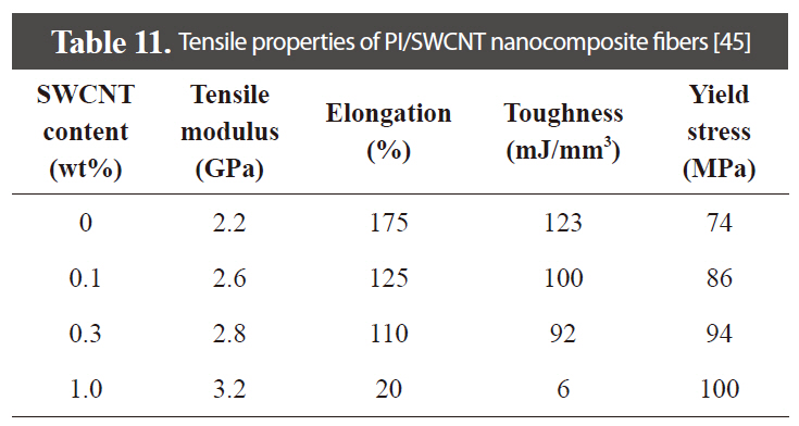 Tensile properties of PI/SWCNT nanocomposite fibers [45]