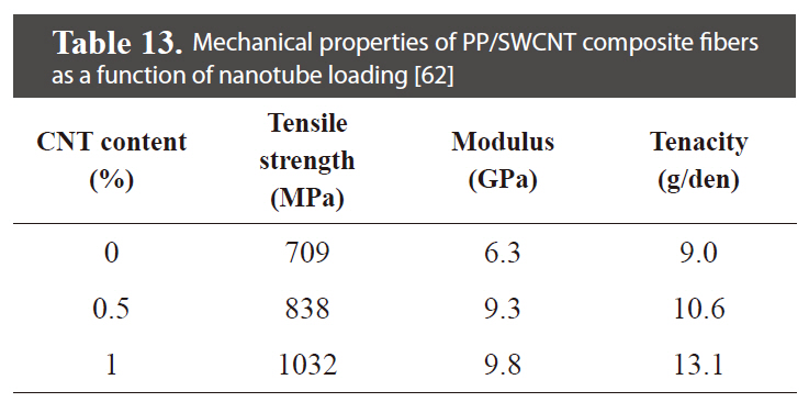 Mechanical properties of PP/SWCNT composite fibers as a function of nanotube loading [62]