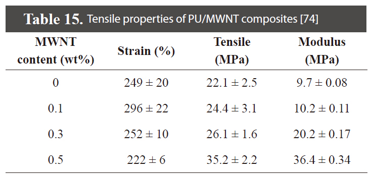 Tensile properties of PU/MWNT composites [74]