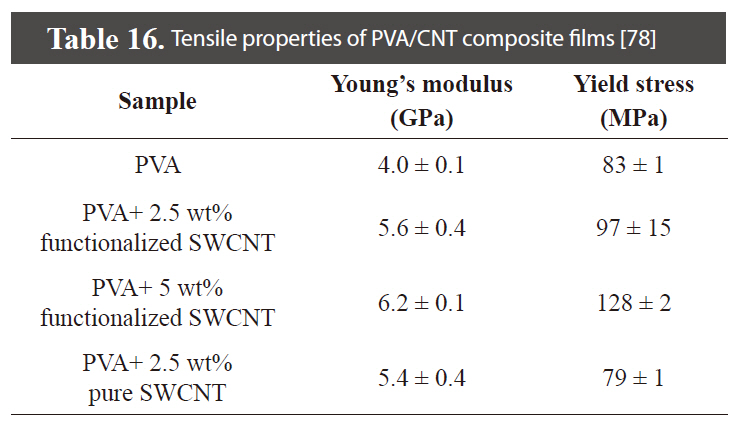 Tensile properties of PVA/CNT composite films [78]