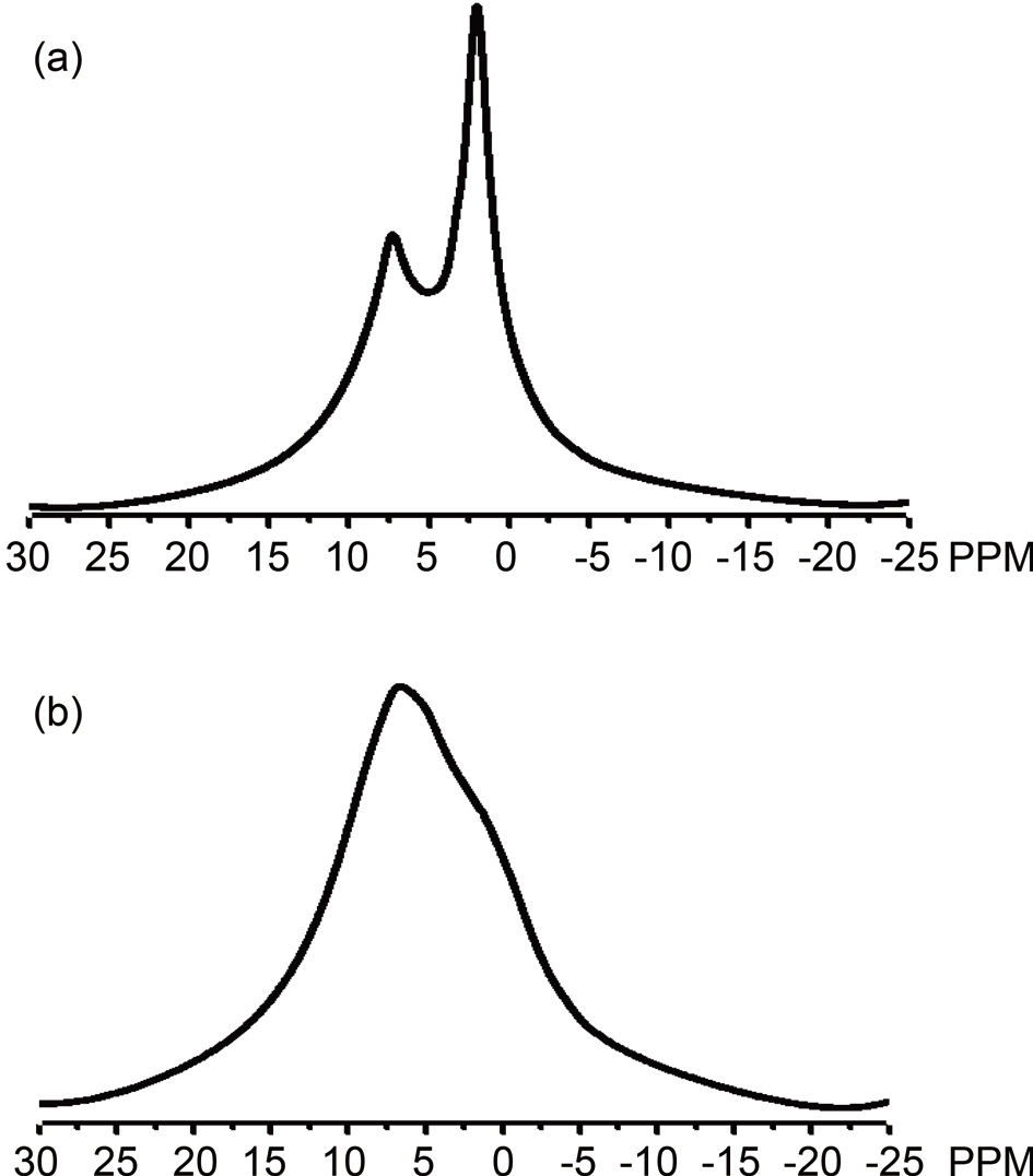 1H MAS NMR spectra of Pitch A (a) and Pitch B (b).