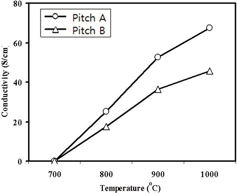 Dependences of electrical conductivity of the carbon fiber on the precursor pitch and heat treatment temperature.
