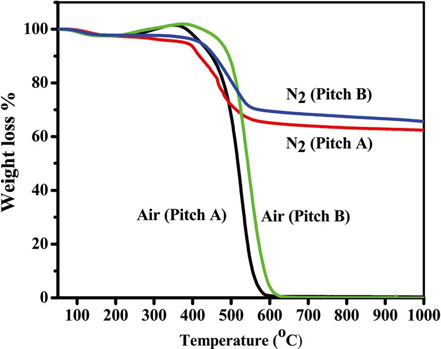 Thermogravimetric analysis curves of Pitch A and Pitch B Espun fibers from 40 wt% solutions under air and nitrogen atmospheres.