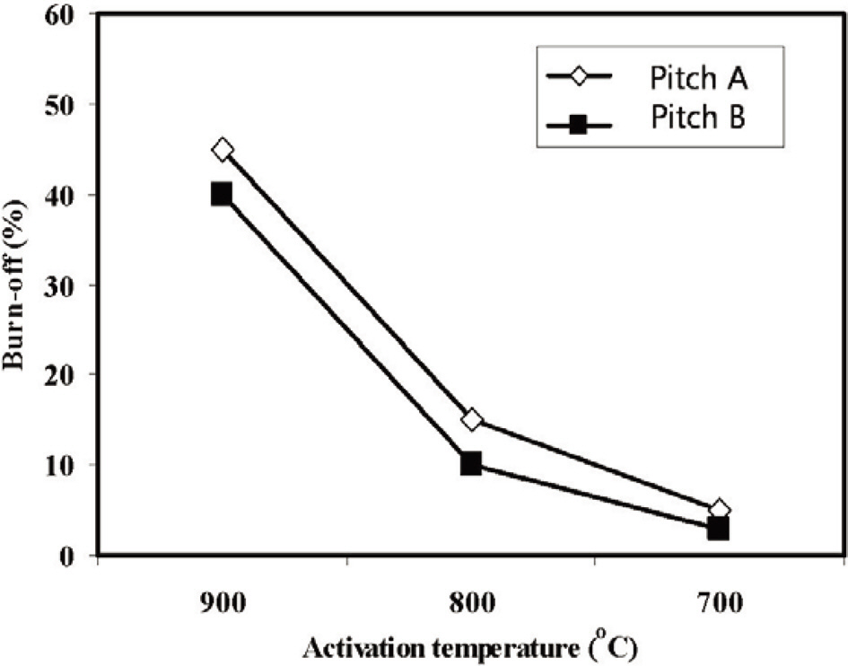 The percent burn-off of Pitch-A- and Pitch-B-based activated carbon fibers as a function of various activation temperatures for 1 h.