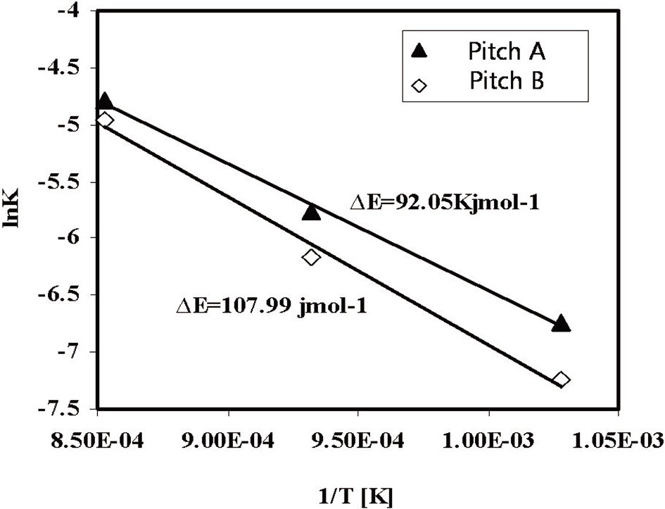 The Arrhenius plots of the activated carbon fibers based on Pitch A and Pitch B.