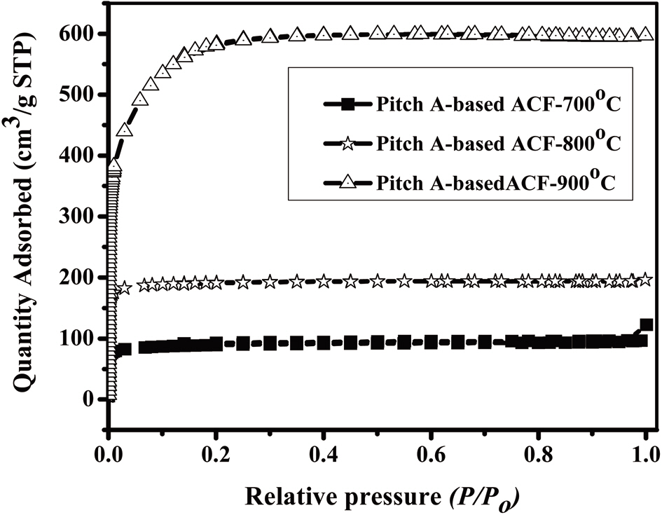 N2 adsorption/desorption isotherms of the Pitch-A-based activated carbon fibers (ACFs) as a function of various steam activation temperatures for 1 h.