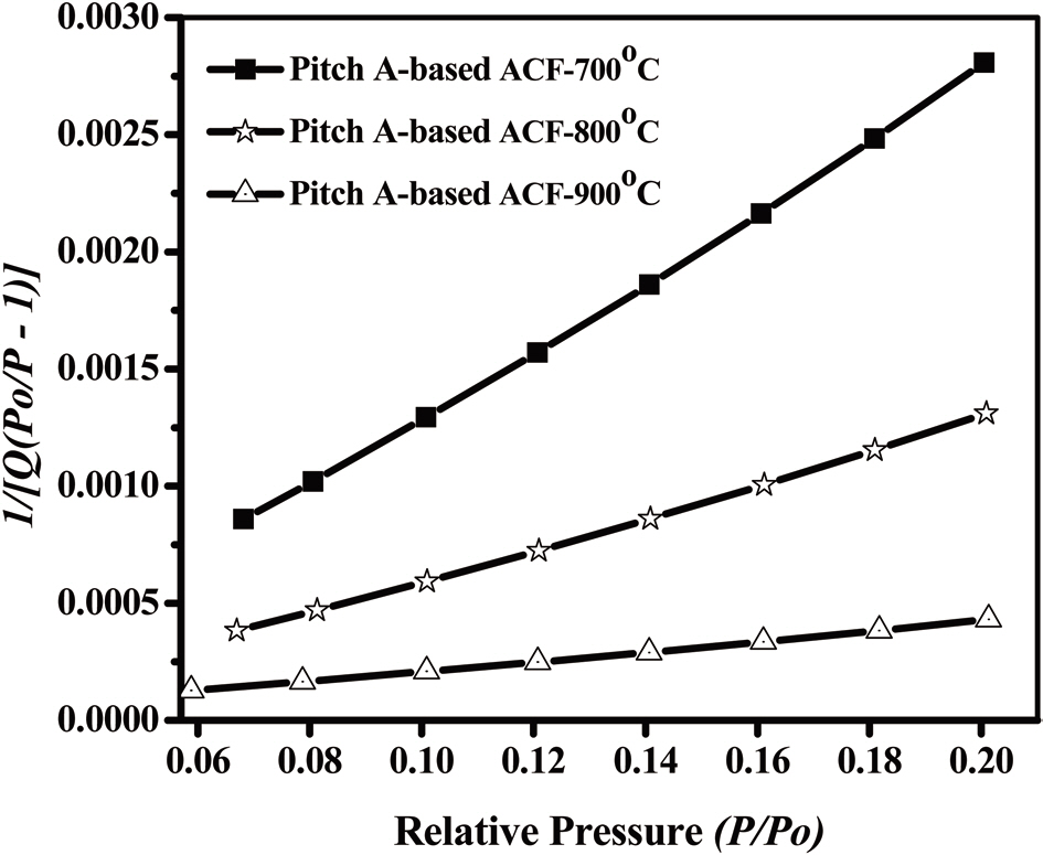 Brunauer-Emmett-Teller plot of the Pitch-A-based activated carbon fibers as a function of various steam activation temperatures for 1 h.