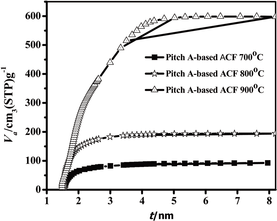 T-plot of the Pitch-A-based activated carbon fibers (ACFs) as a function of various steam activation temperatures for 1 h.