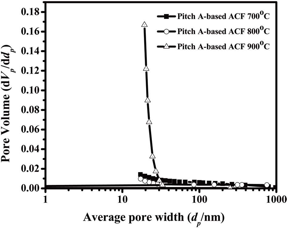 Mesopore size distribution by the Barret-Joyner-Halenda method of Pitch A E-spun activated carbon fibers (ACFs) as a function of various steam activation temperatures for 1 h.