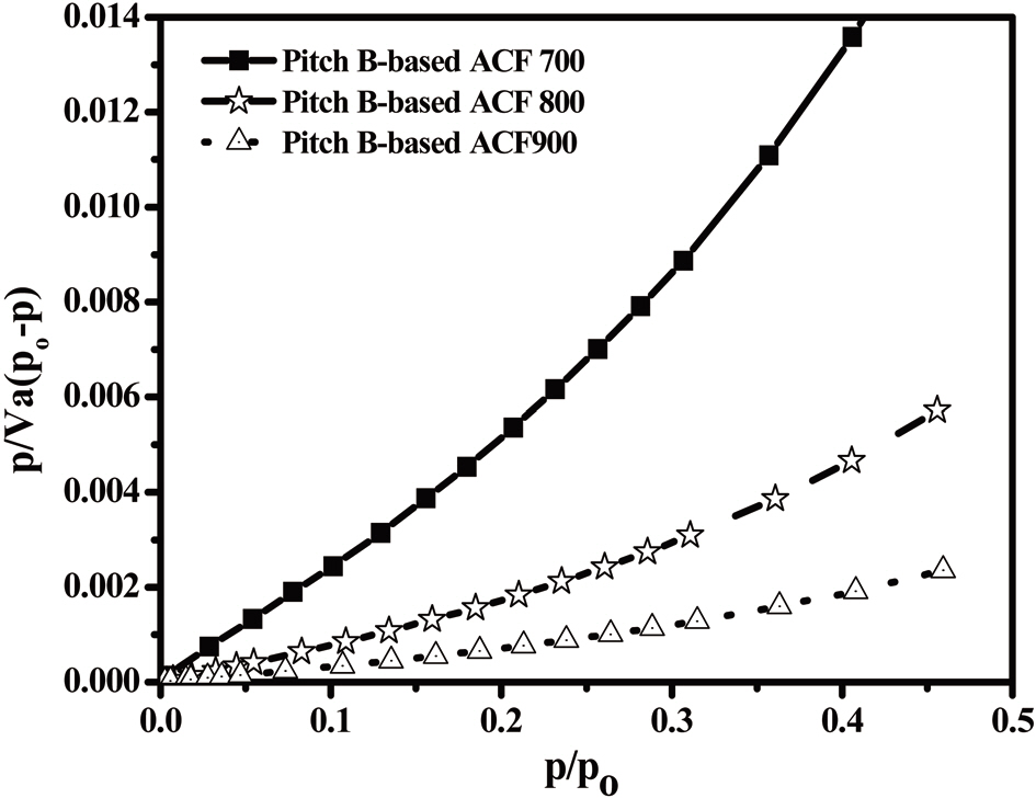 Brunauer-Emmett-Teller plot of the Pitch-B-based activated carbon fibers (ACFs) as a function of various steam activation temperatures for 1 h.