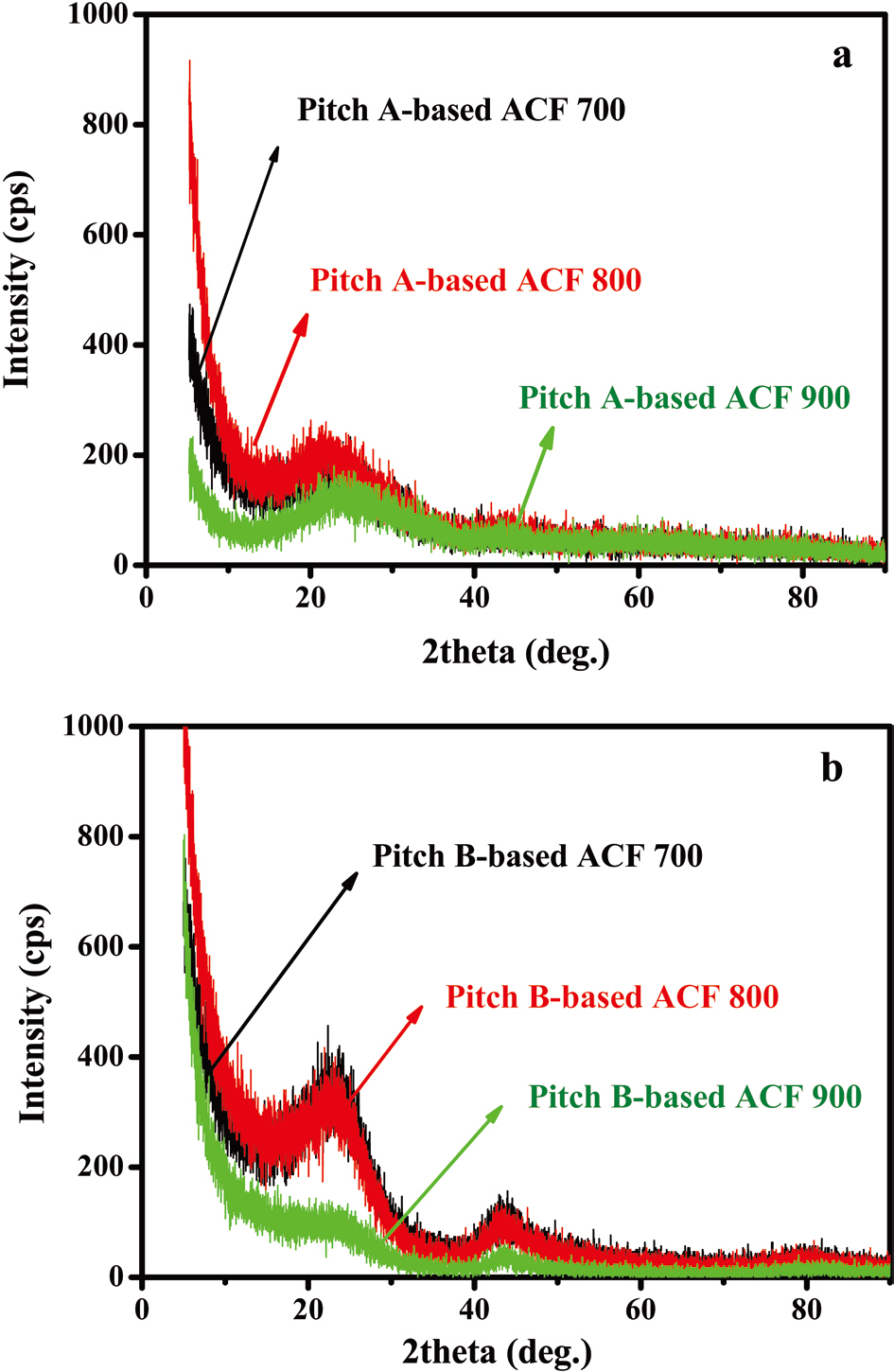 X-ray diffraction patterns of (a) Pitch-A- and (b) Pitch-B-based activated carbon fibers (ACFs) as a function of various activation temperatures for 1 h.