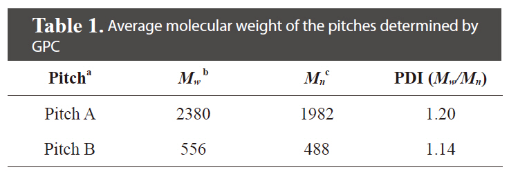 Average molecular weight of the pitches determined by GPC