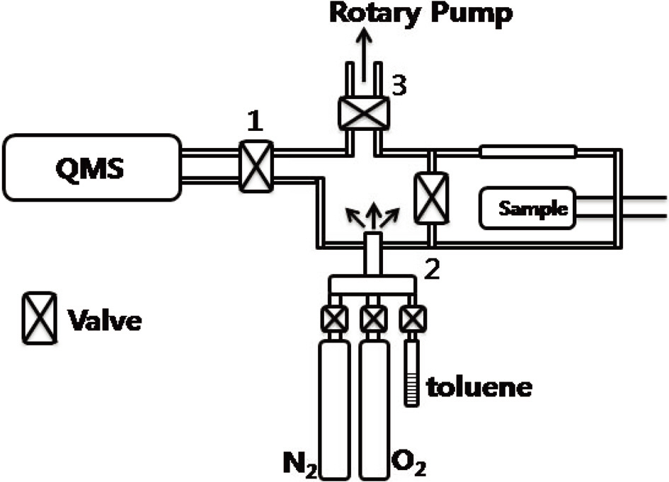 Schematic description of the experimental set-up used for the quantitative analysis of the adsorption capacity of volatile organic compounds.