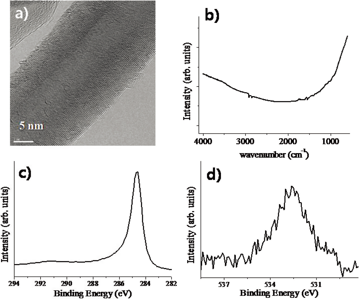 Characterization of multi-walled carbon nanotube a) transmission electron microscopy image b) fourier transform infrared c) C1s core level spectrum d) O1s spectrum.