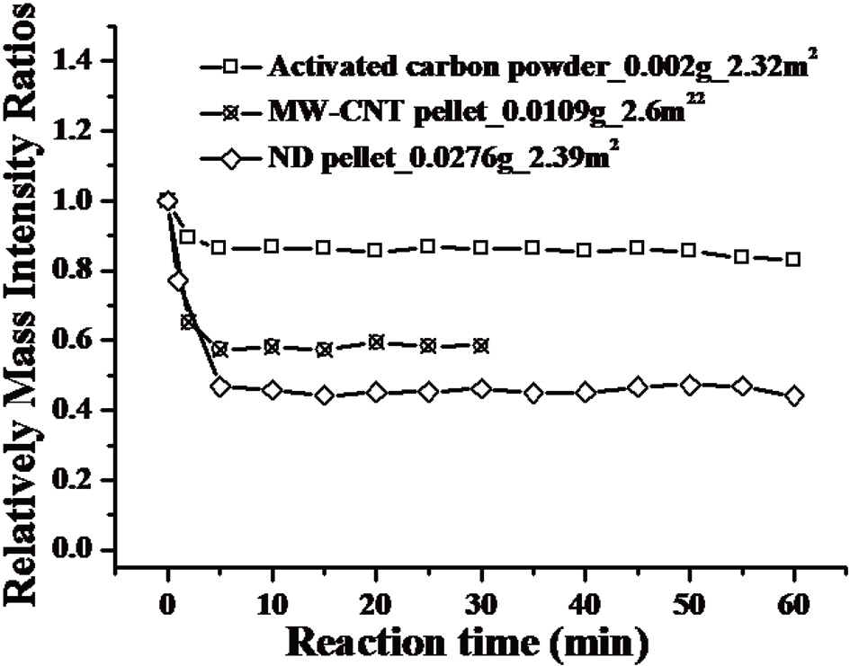 Adsorption experiment of toluene on activated carbon fibernanodiamonds and multiwalled carbon nanotubes.