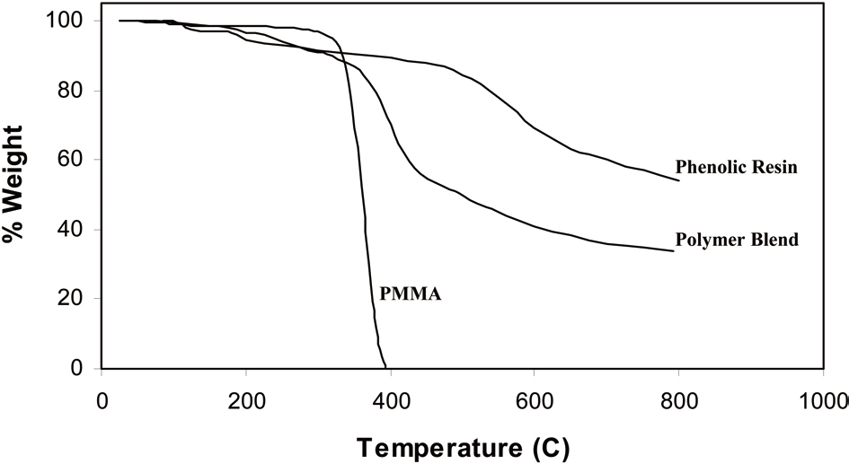 Weight loss behaviour of polymer blend sample and individual polymer components.