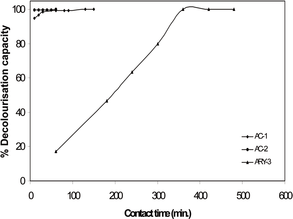 Effect of contact time on % decolourisation of methylene blue solution.