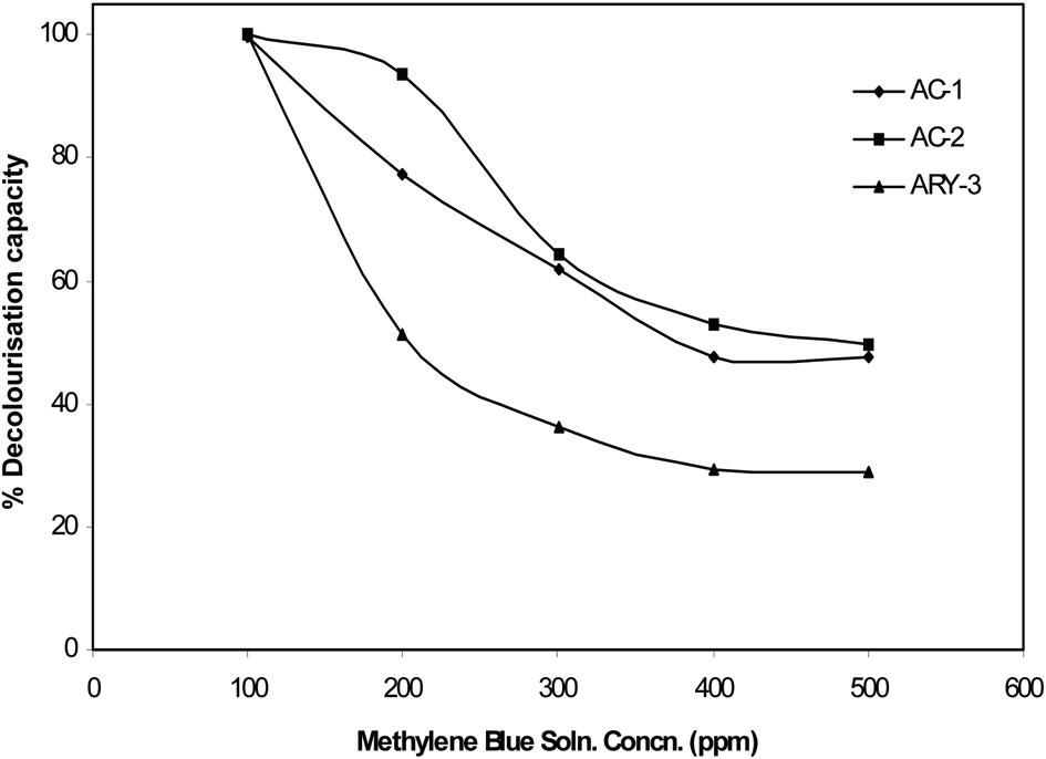 Effect of methylene blue dye solution concentration on % decolourisation capacity of activated carbons.