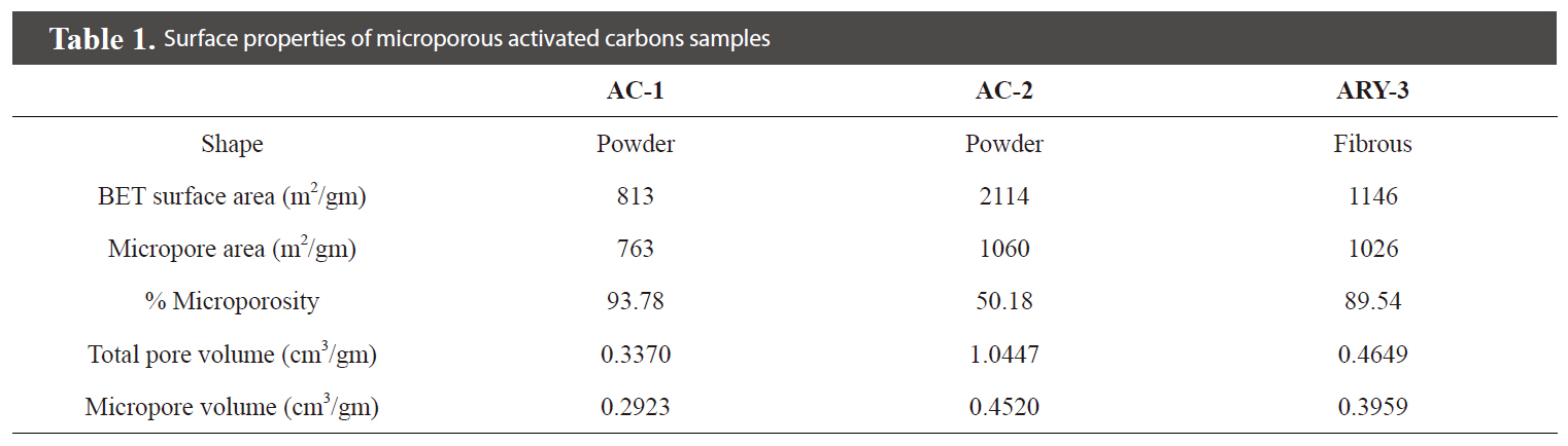 Surface properties of microporous activated carbons samples