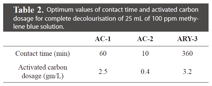 Optimum values of contact time and activated carbon dosage for complete decolourisation of 25 mL of 100 ppm methylene blue solution.