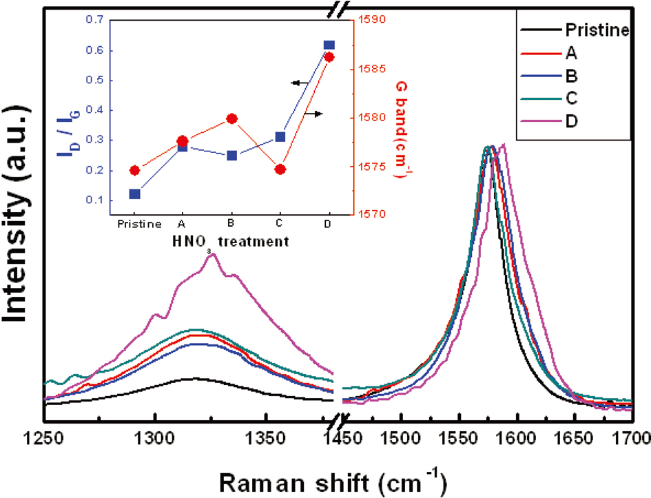 Raman spectra of HNO3-treated few-walled carbon nanotubes.The inset plot shows the ratio of the D-to-G band intensity and the G band position in the Raman spectra.
