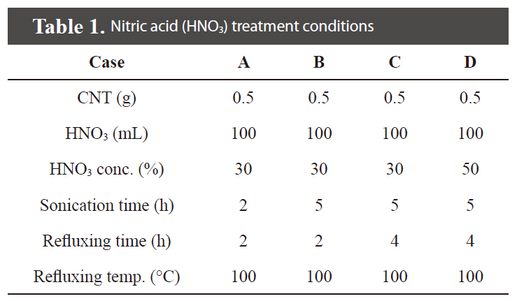 Nitric acid (HNO3) treatment conditions