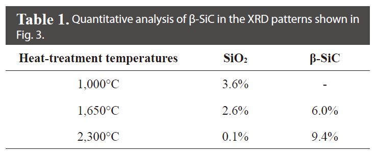 Quantitative analysis of β-SiC in the XRD patterns shown in Fig. 3