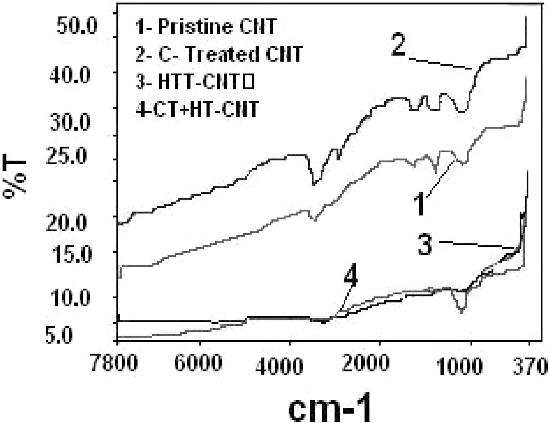 FTIR Analysis of functionalized CNT Pristine CNT.