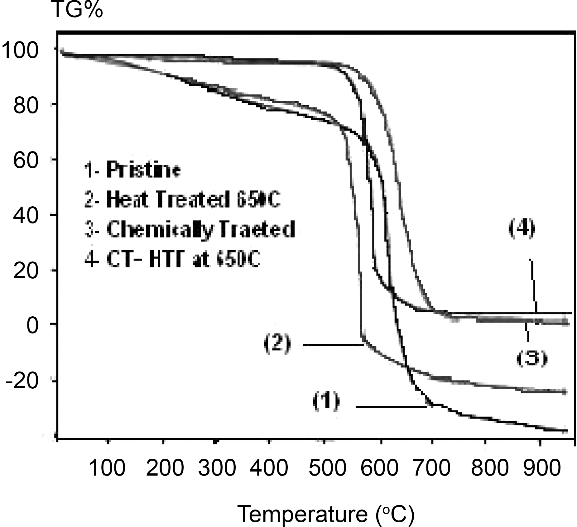 Thermal gravimetric analysis of carbon nanotubes.