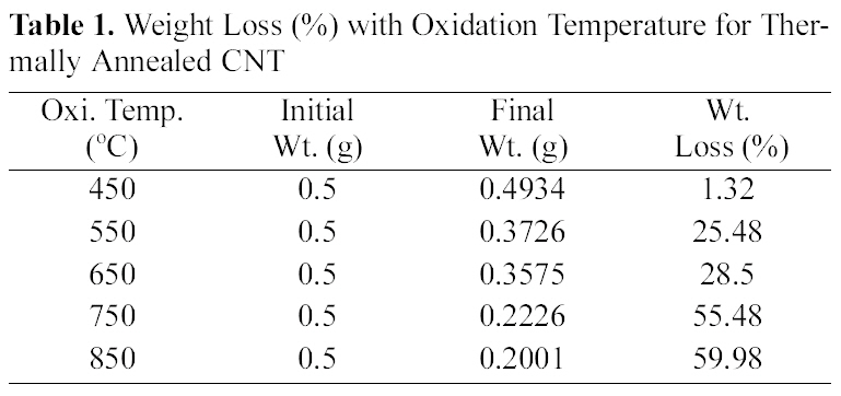 Weight Loss (%) with Oxidation Temperature for Thermally Annealed CNT