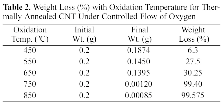 Weight Loss (%) with Oxidation Temperature for Thermally Annealed CNT Under Controlled Flow of Oxygen