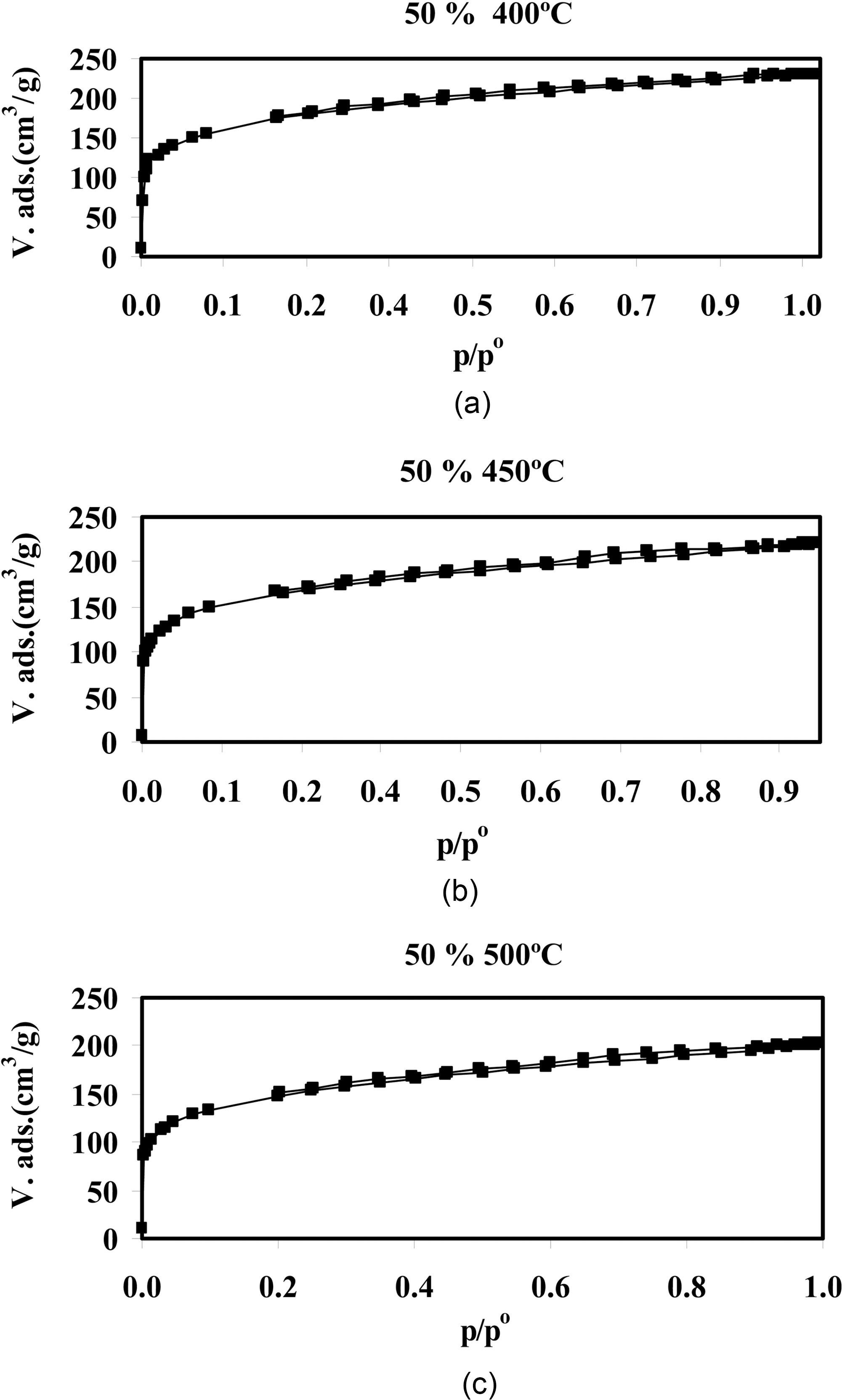 N2 Representative adsorption isotherms on ACs prepared by impregnation with 50% H3PO4.