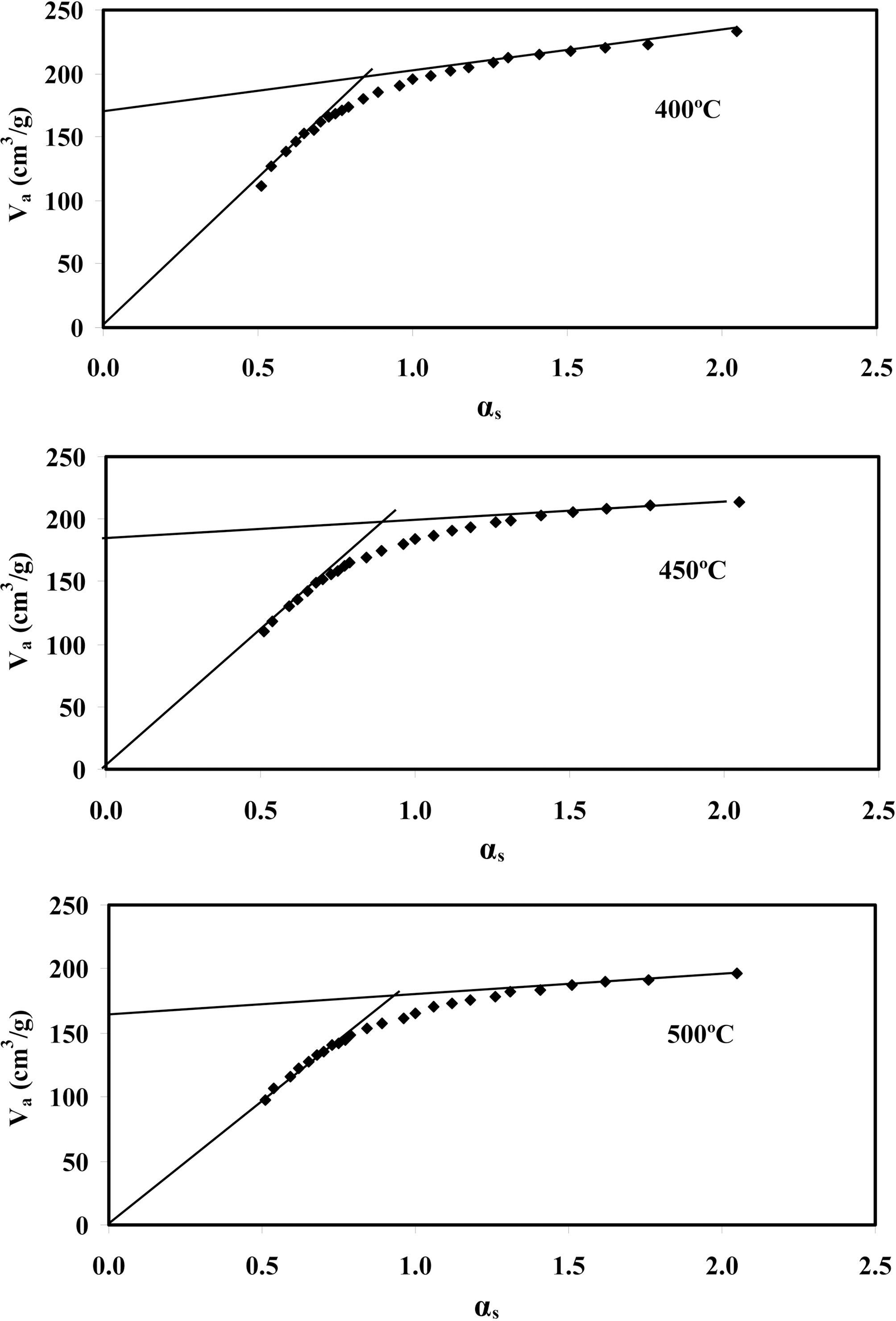 Representative αs - plots for N2 adsorption onto ACs impregnated with 50% H3PO4.