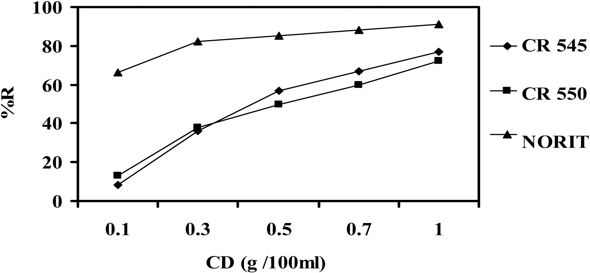 Comparison of decolorization capacity (%R) by NORIT- Carbon (N) and selected activated carbons as function of carbon dose (CD).