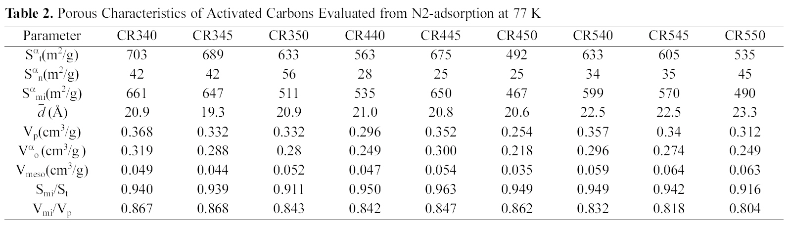Porous Characteristics of Activated Carbons Evaluated from N2-adsorption at 77 K