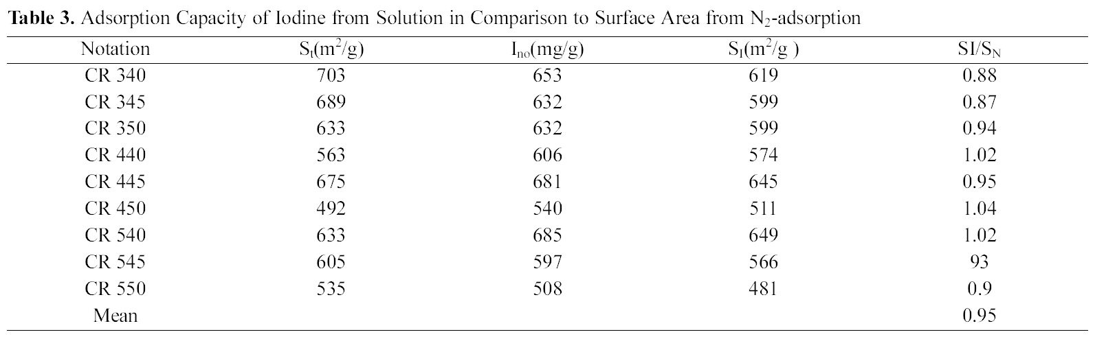 Adsorption Capacity of Iodine from Solution in Comparison to Surface Area from N2-adsorption
